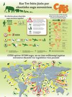 Kas Tev būtu jāzin par eksotisko sugu suvenīriem